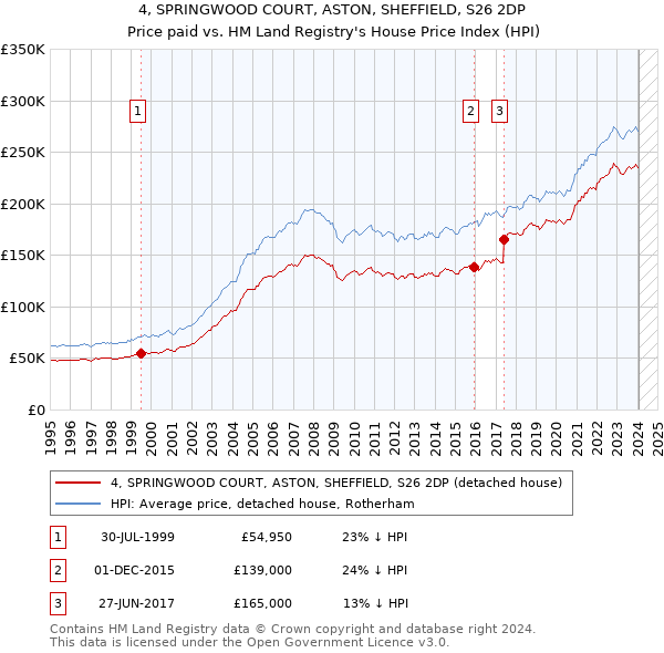 4, SPRINGWOOD COURT, ASTON, SHEFFIELD, S26 2DP: Price paid vs HM Land Registry's House Price Index