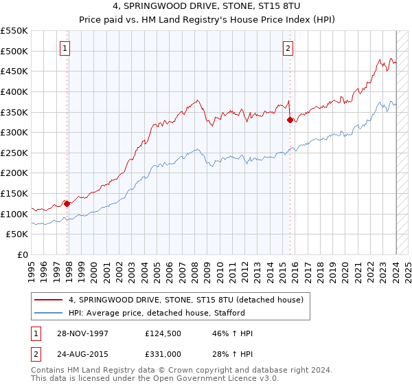 4, SPRINGWOOD DRIVE, STONE, ST15 8TU: Price paid vs HM Land Registry's House Price Index