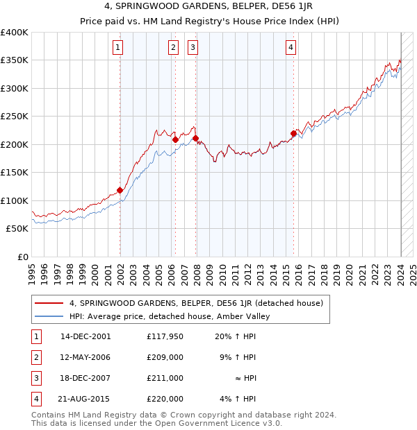 4, SPRINGWOOD GARDENS, BELPER, DE56 1JR: Price paid vs HM Land Registry's House Price Index