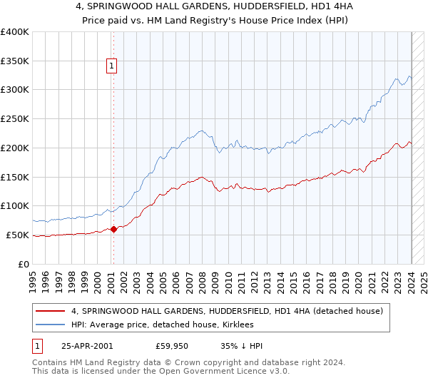4, SPRINGWOOD HALL GARDENS, HUDDERSFIELD, HD1 4HA: Price paid vs HM Land Registry's House Price Index
