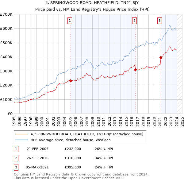 4, SPRINGWOOD ROAD, HEATHFIELD, TN21 8JY: Price paid vs HM Land Registry's House Price Index