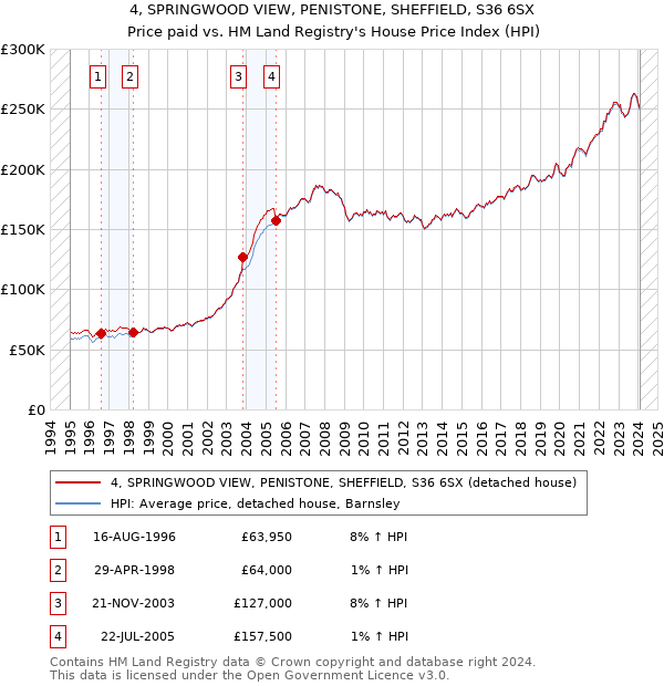 4, SPRINGWOOD VIEW, PENISTONE, SHEFFIELD, S36 6SX: Price paid vs HM Land Registry's House Price Index