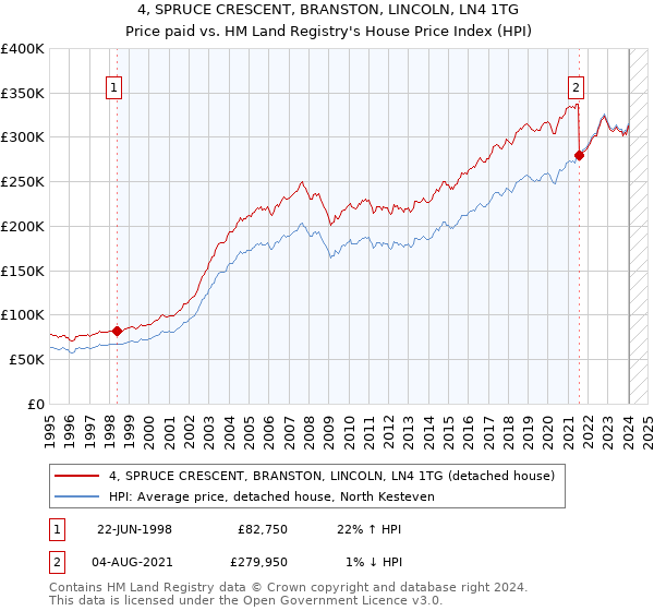 4, SPRUCE CRESCENT, BRANSTON, LINCOLN, LN4 1TG: Price paid vs HM Land Registry's House Price Index
