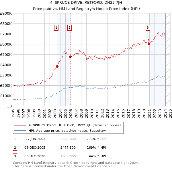 4, SPRUCE DRIVE, RETFORD, DN22 7JH: Price paid vs HM Land Registry's House Price Index