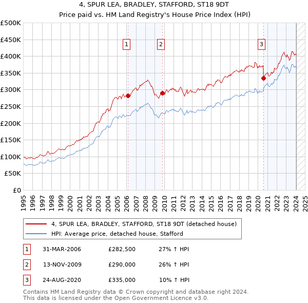 4, SPUR LEA, BRADLEY, STAFFORD, ST18 9DT: Price paid vs HM Land Registry's House Price Index