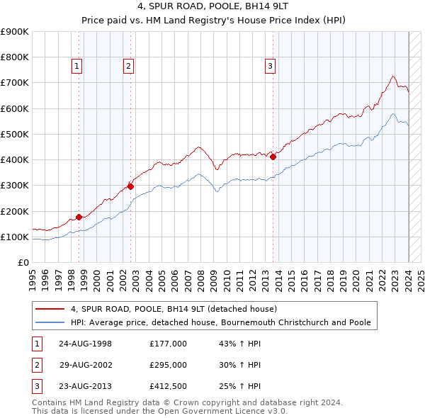 4, SPUR ROAD, POOLE, BH14 9LT: Price paid vs HM Land Registry's House Price Index