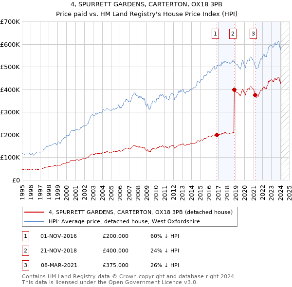4, SPURRETT GARDENS, CARTERTON, OX18 3PB: Price paid vs HM Land Registry's House Price Index