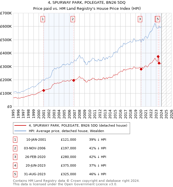 4, SPURWAY PARK, POLEGATE, BN26 5DQ: Price paid vs HM Land Registry's House Price Index