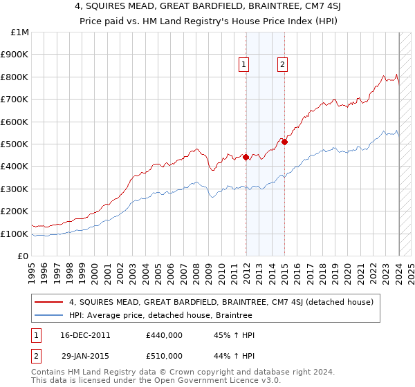 4, SQUIRES MEAD, GREAT BARDFIELD, BRAINTREE, CM7 4SJ: Price paid vs HM Land Registry's House Price Index