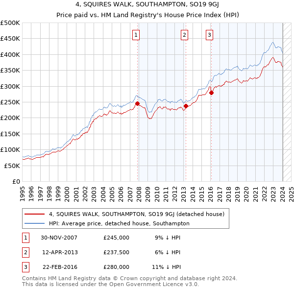 4, SQUIRES WALK, SOUTHAMPTON, SO19 9GJ: Price paid vs HM Land Registry's House Price Index