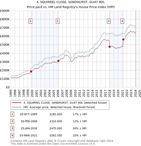 4, SQUIRREL CLOSE, SANDHURST, GU47 9DL: Price paid vs HM Land Registry's House Price Index