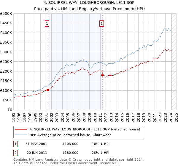 4, SQUIRREL WAY, LOUGHBOROUGH, LE11 3GP: Price paid vs HM Land Registry's House Price Index