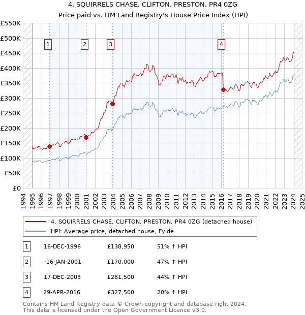 4, SQUIRRELS CHASE, CLIFTON, PRESTON, PR4 0ZG: Price paid vs HM Land Registry's House Price Index