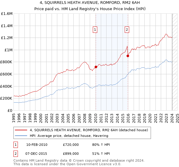4, SQUIRRELS HEATH AVENUE, ROMFORD, RM2 6AH: Price paid vs HM Land Registry's House Price Index