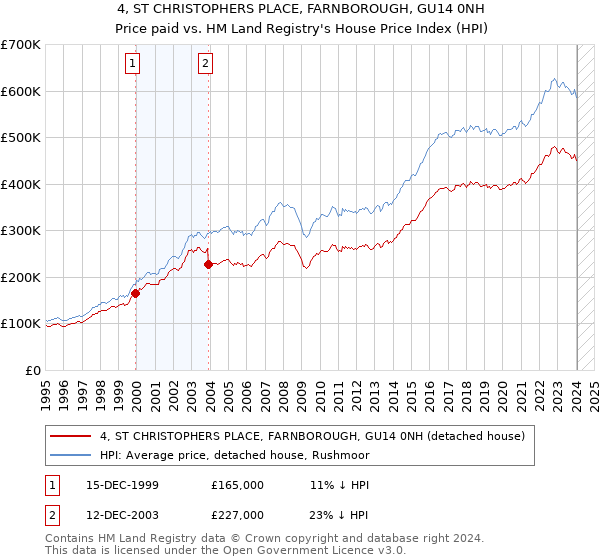 4, ST CHRISTOPHERS PLACE, FARNBOROUGH, GU14 0NH: Price paid vs HM Land Registry's House Price Index