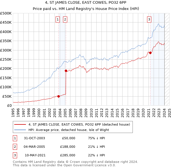 4, ST JAMES CLOSE, EAST COWES, PO32 6PP: Price paid vs HM Land Registry's House Price Index