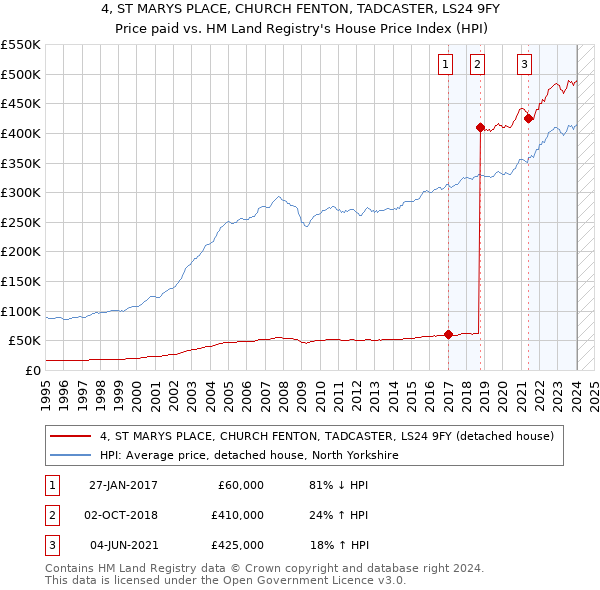 4, ST MARYS PLACE, CHURCH FENTON, TADCASTER, LS24 9FY: Price paid vs HM Land Registry's House Price Index