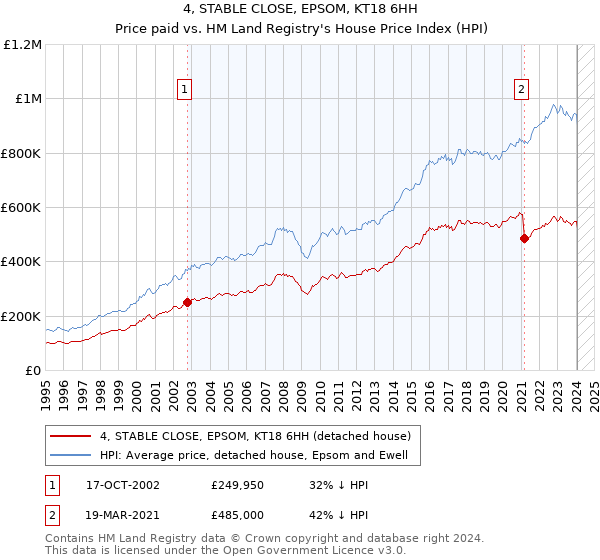 4, STABLE CLOSE, EPSOM, KT18 6HH: Price paid vs HM Land Registry's House Price Index