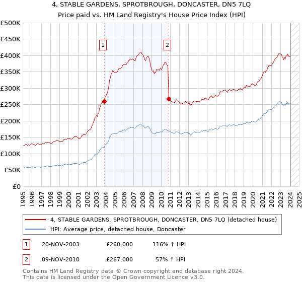4, STABLE GARDENS, SPROTBROUGH, DONCASTER, DN5 7LQ: Price paid vs HM Land Registry's House Price Index