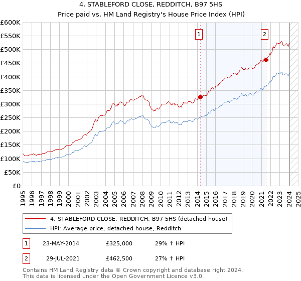 4, STABLEFORD CLOSE, REDDITCH, B97 5HS: Price paid vs HM Land Registry's House Price Index