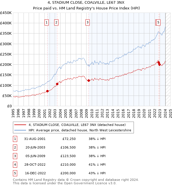 4, STADIUM CLOSE, COALVILLE, LE67 3NX: Price paid vs HM Land Registry's House Price Index