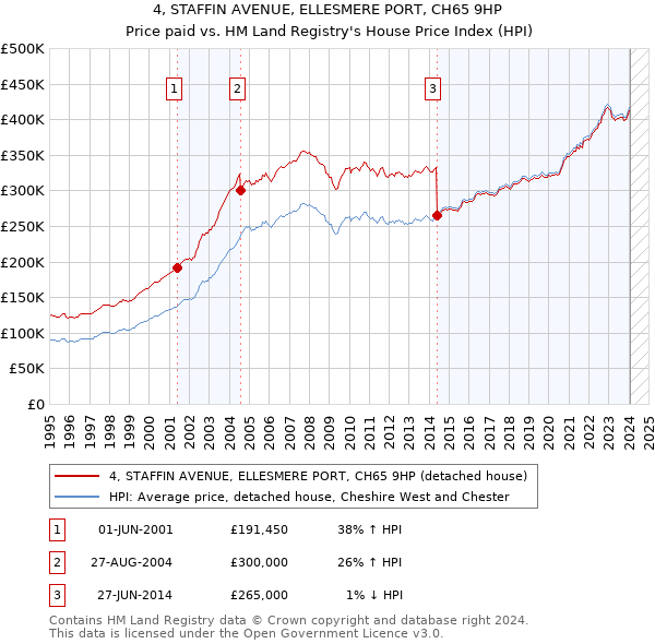 4, STAFFIN AVENUE, ELLESMERE PORT, CH65 9HP: Price paid vs HM Land Registry's House Price Index