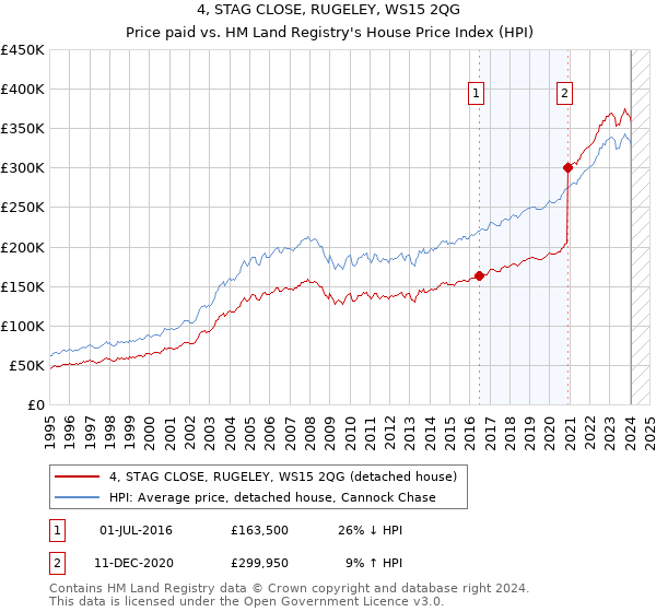 4, STAG CLOSE, RUGELEY, WS15 2QG: Price paid vs HM Land Registry's House Price Index