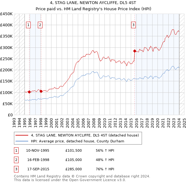 4, STAG LANE, NEWTON AYCLIFFE, DL5 4ST: Price paid vs HM Land Registry's House Price Index