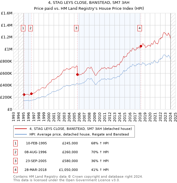 4, STAG LEYS CLOSE, BANSTEAD, SM7 3AH: Price paid vs HM Land Registry's House Price Index