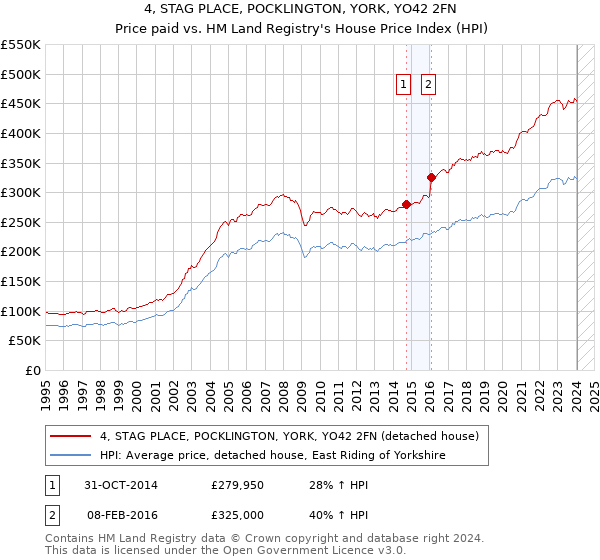 4, STAG PLACE, POCKLINGTON, YORK, YO42 2FN: Price paid vs HM Land Registry's House Price Index