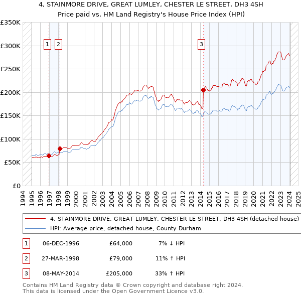 4, STAINMORE DRIVE, GREAT LUMLEY, CHESTER LE STREET, DH3 4SH: Price paid vs HM Land Registry's House Price Index