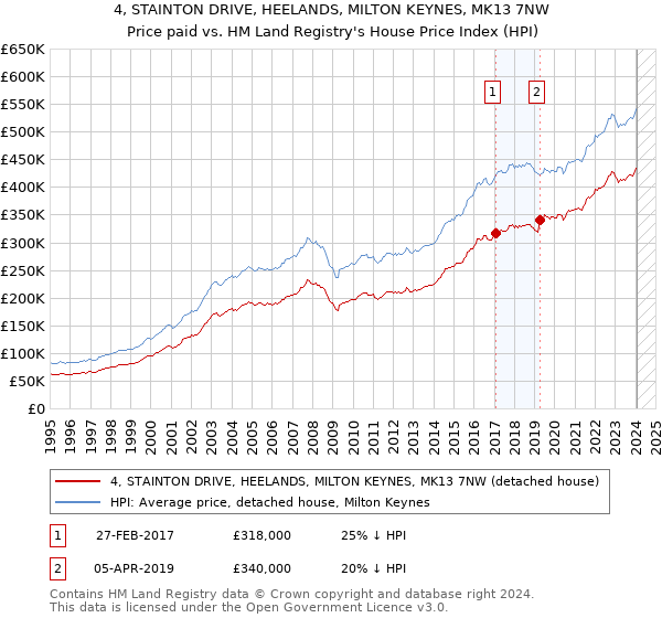 4, STAINTON DRIVE, HEELANDS, MILTON KEYNES, MK13 7NW: Price paid vs HM Land Registry's House Price Index