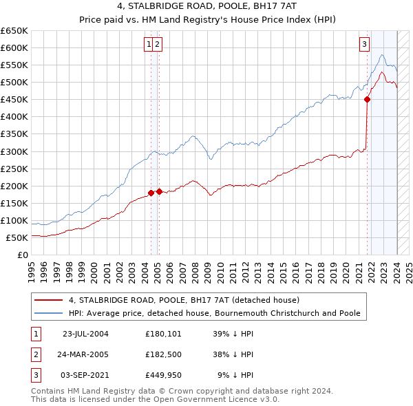 4, STALBRIDGE ROAD, POOLE, BH17 7AT: Price paid vs HM Land Registry's House Price Index
