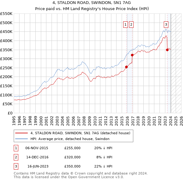 4, STALDON ROAD, SWINDON, SN1 7AG: Price paid vs HM Land Registry's House Price Index