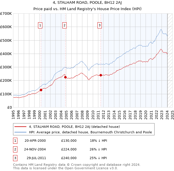 4, STALHAM ROAD, POOLE, BH12 2AJ: Price paid vs HM Land Registry's House Price Index