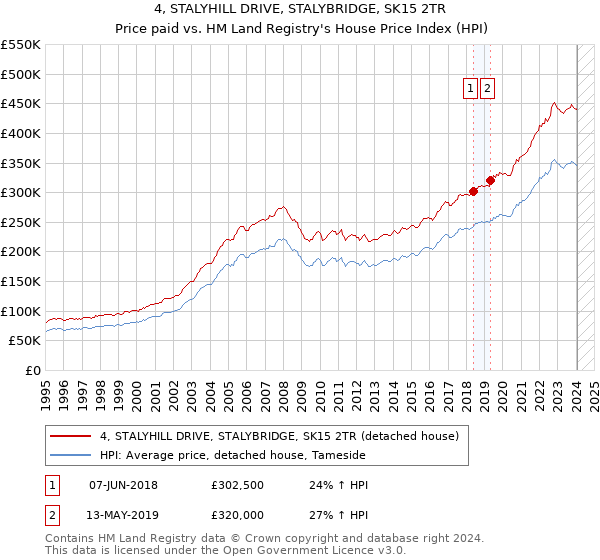 4, STALYHILL DRIVE, STALYBRIDGE, SK15 2TR: Price paid vs HM Land Registry's House Price Index