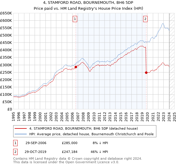4, STAMFORD ROAD, BOURNEMOUTH, BH6 5DP: Price paid vs HM Land Registry's House Price Index