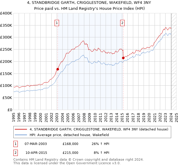 4, STANDBRIDGE GARTH, CRIGGLESTONE, WAKEFIELD, WF4 3NY: Price paid vs HM Land Registry's House Price Index