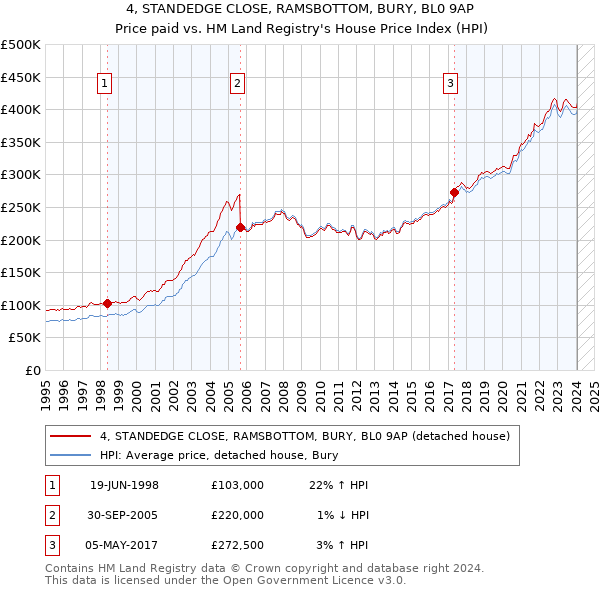 4, STANDEDGE CLOSE, RAMSBOTTOM, BURY, BL0 9AP: Price paid vs HM Land Registry's House Price Index