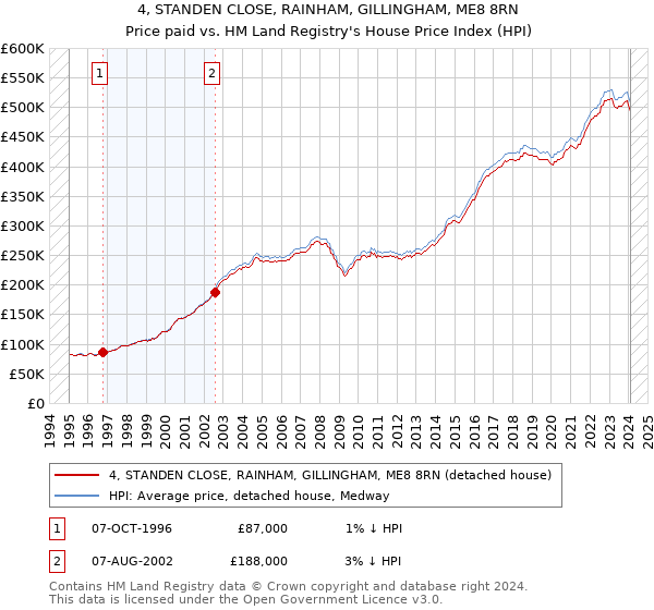 4, STANDEN CLOSE, RAINHAM, GILLINGHAM, ME8 8RN: Price paid vs HM Land Registry's House Price Index