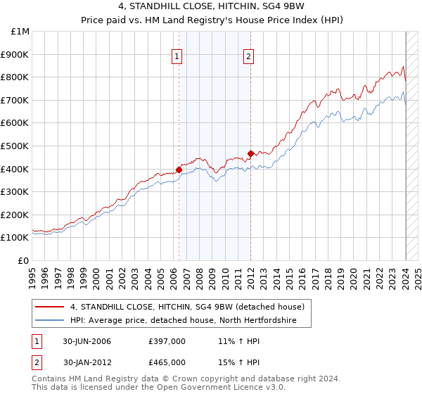 4, STANDHILL CLOSE, HITCHIN, SG4 9BW: Price paid vs HM Land Registry's House Price Index