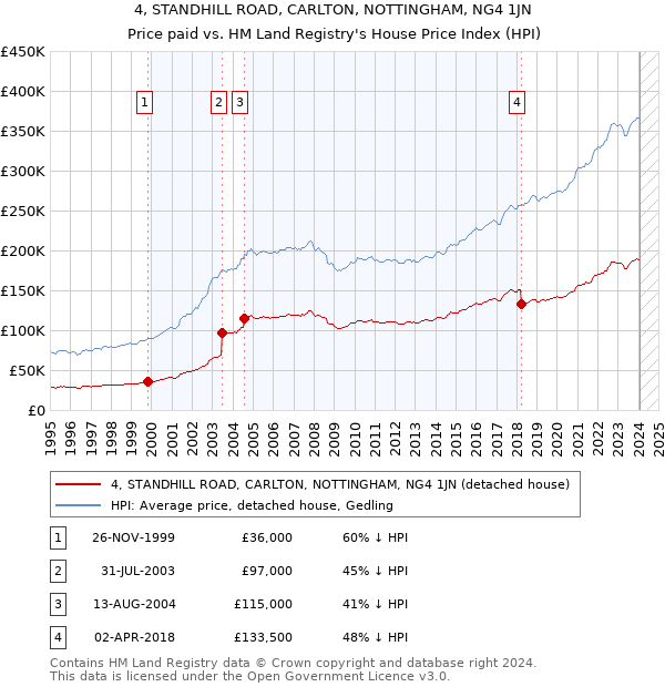 4, STANDHILL ROAD, CARLTON, NOTTINGHAM, NG4 1JN: Price paid vs HM Land Registry's House Price Index