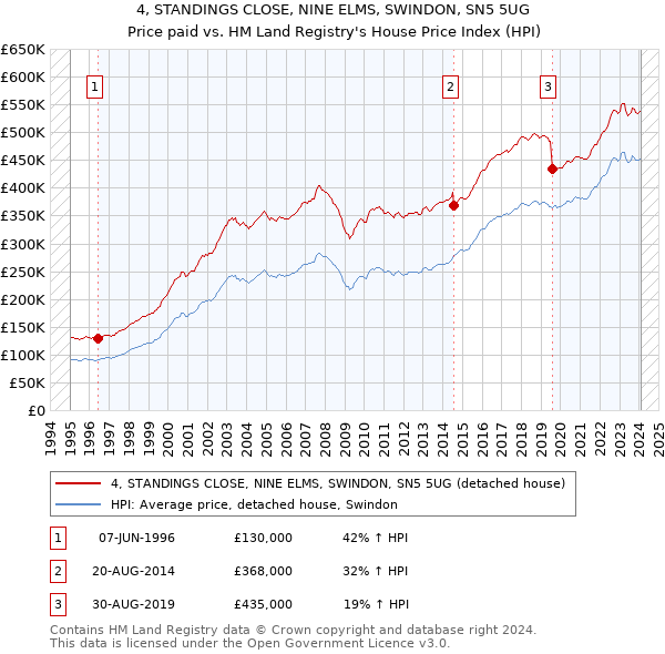 4, STANDINGS CLOSE, NINE ELMS, SWINDON, SN5 5UG: Price paid vs HM Land Registry's House Price Index