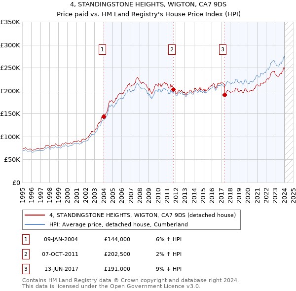4, STANDINGSTONE HEIGHTS, WIGTON, CA7 9DS: Price paid vs HM Land Registry's House Price Index