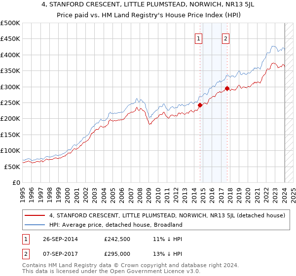 4, STANFORD CRESCENT, LITTLE PLUMSTEAD, NORWICH, NR13 5JL: Price paid vs HM Land Registry's House Price Index