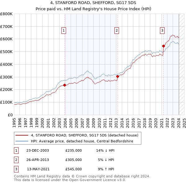 4, STANFORD ROAD, SHEFFORD, SG17 5DS: Price paid vs HM Land Registry's House Price Index