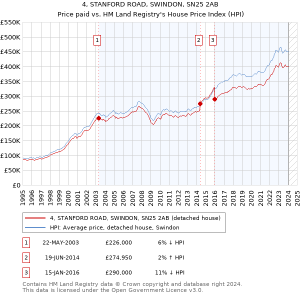 4, STANFORD ROAD, SWINDON, SN25 2AB: Price paid vs HM Land Registry's House Price Index