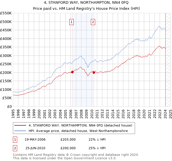 4, STANFORD WAY, NORTHAMPTON, NN4 0FQ: Price paid vs HM Land Registry's House Price Index