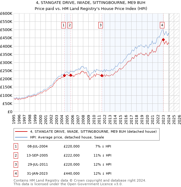 4, STANGATE DRIVE, IWADE, SITTINGBOURNE, ME9 8UH: Price paid vs HM Land Registry's House Price Index