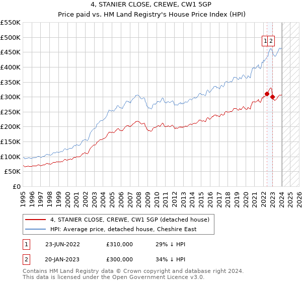 4, STANIER CLOSE, CREWE, CW1 5GP: Price paid vs HM Land Registry's House Price Index